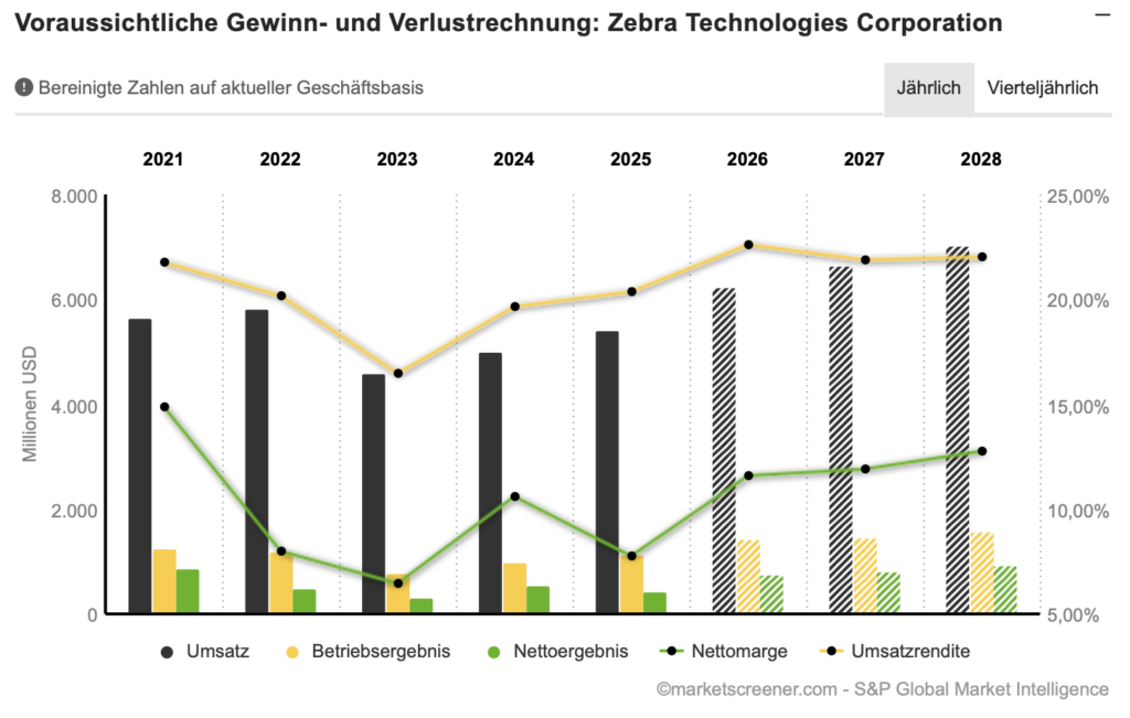 2026-10-19 Zebra Technologies Ausblick