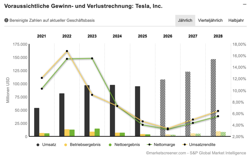 2026-10-23 Tesla Umsatz Gewinn Entwicklung