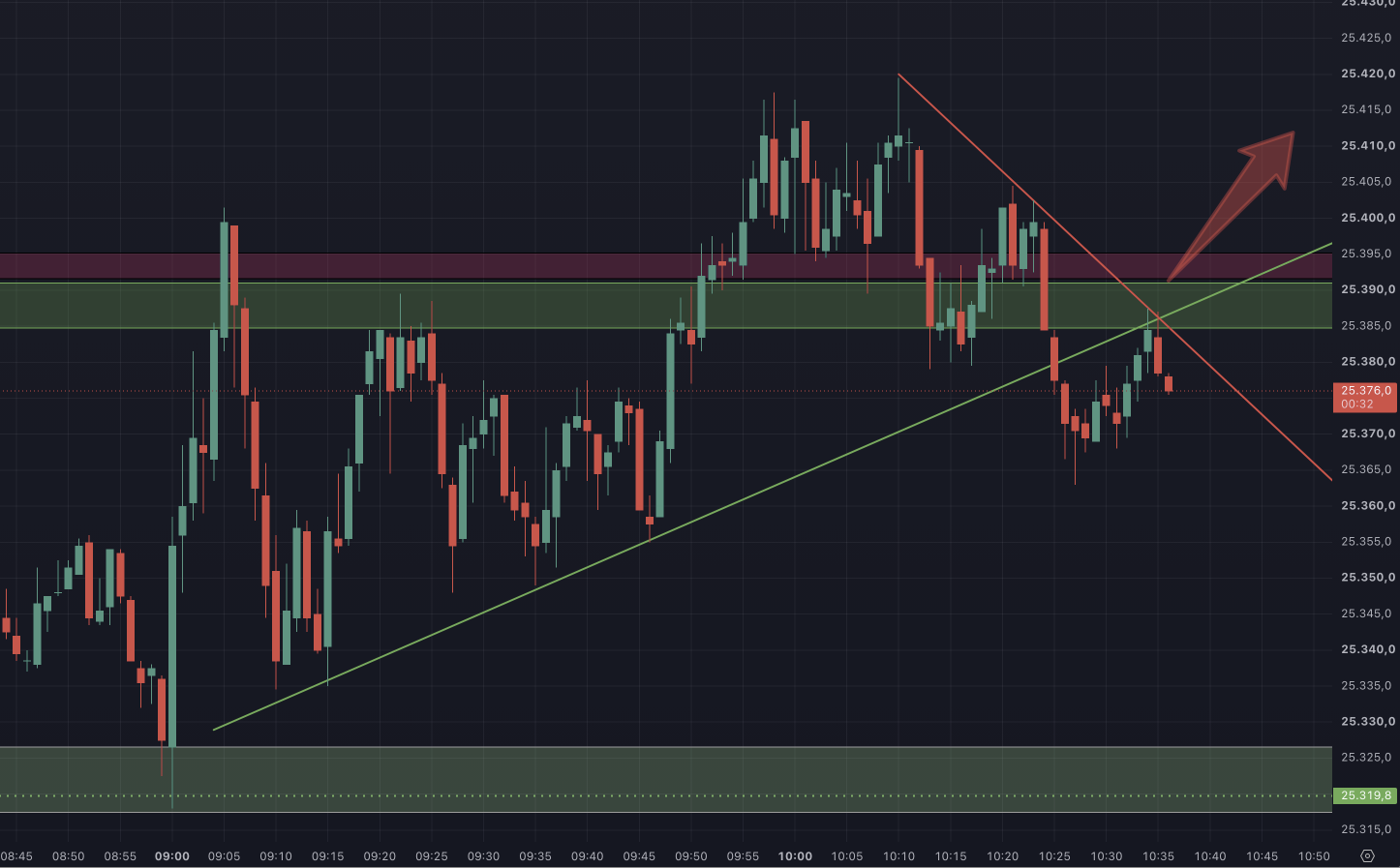2026-10-27 Dax Idee am Morgen im Livetrading