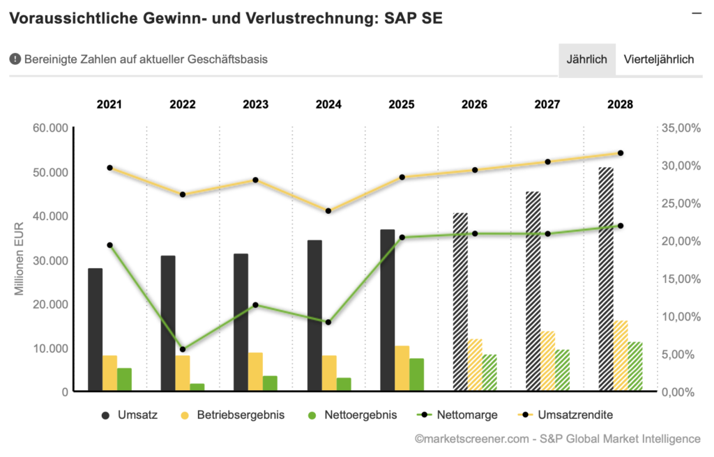 2026-10-27 SAP Umsatz Gewinn Entwicklung