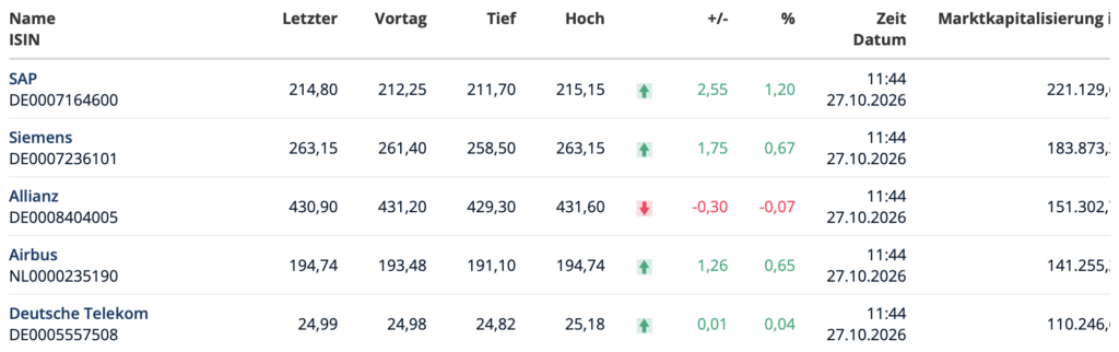 2026-10-27 SAP Aktie Ranking im DAX